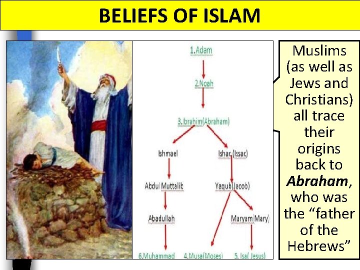 BELIEFS OF ISLAM Muslims (as well as Jews and Christians) all trace their origins