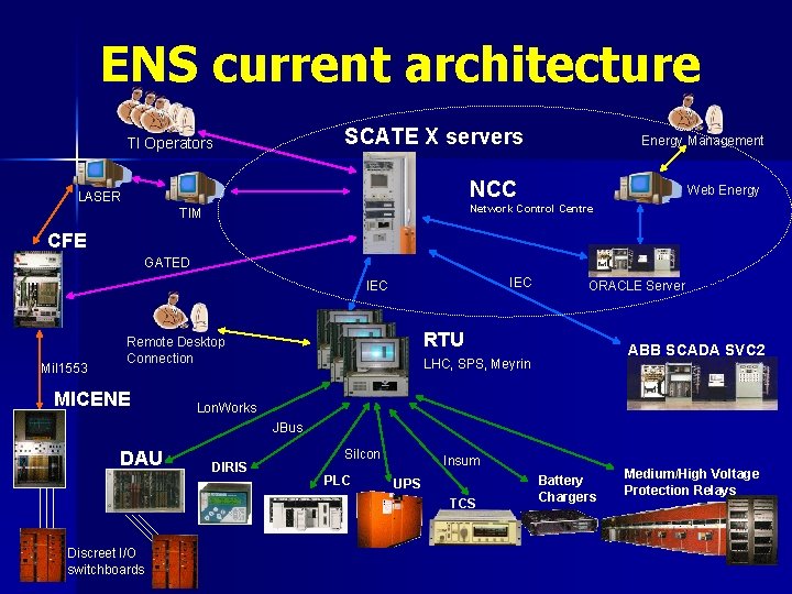 ENS current architecture SCATE X servers TI Operators Energy Management NCC LASER Web Energy