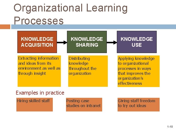 Organizational Learning Processes KNOWLEDGE ACQUISITION Extracting information and ideas from its environment as well