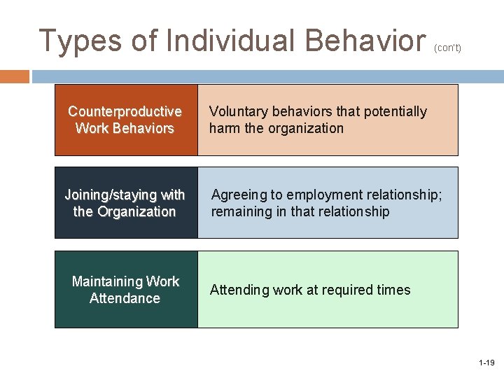 Types of Individual Behavior (con’t) Counterproductive Work Behaviors Voluntary behaviors that potentially harm the