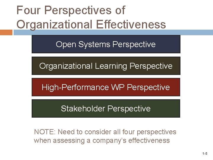 Four Perspectives of Organizational Effectiveness Open Systems Perspective Organizational Learning Perspective High-Performance WP Perspective