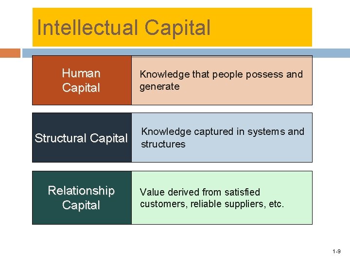 Intellectual Capital Human Capital Knowledge that people possess and generate Structural Capital Knowledge captured