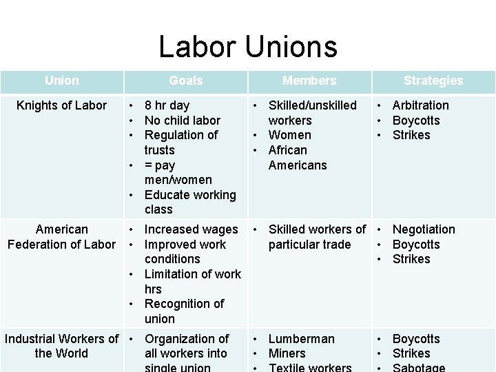 Labor Unions Union Goals Knights of Labor • 8 hr day • No child