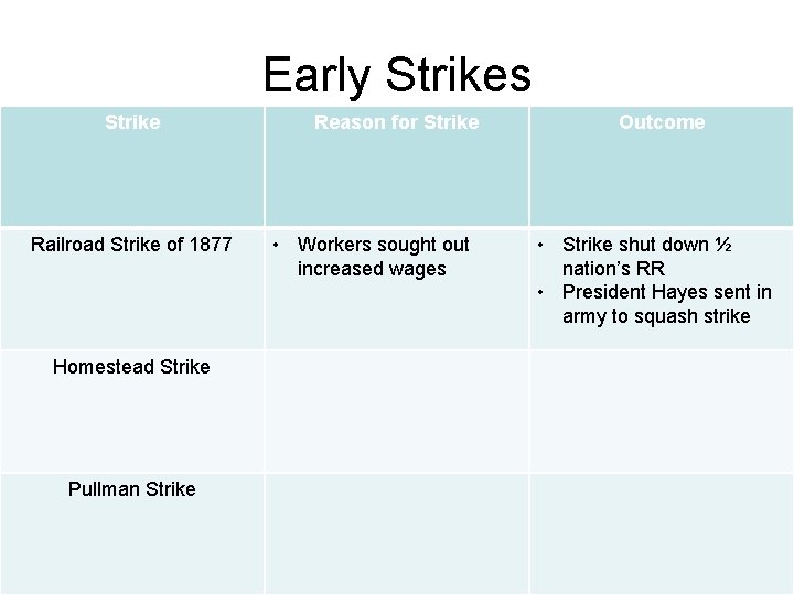 Early Strikes Strike Railroad Strike of 1877 Homestead Strike Pullman Strike Reason for Strike