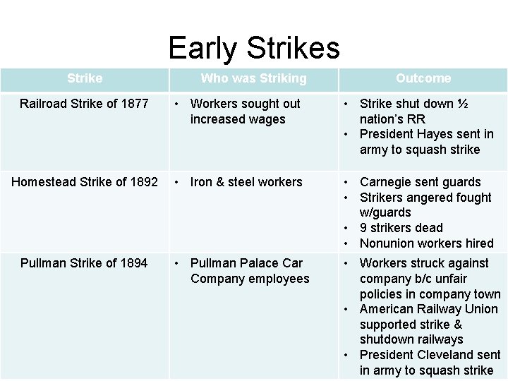 Early Strikes Strike Who was Striking Outcome Railroad Strike of 1877 • Workers sought