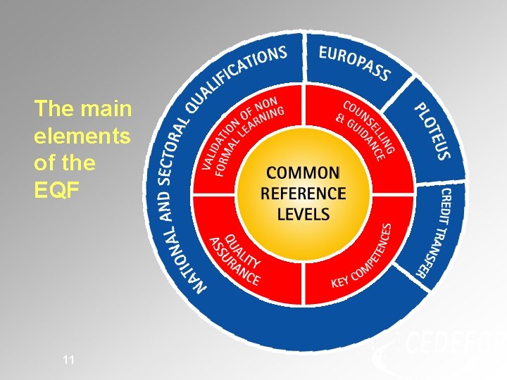 The main elements of the EQF 11 The main elements of the EQF 11