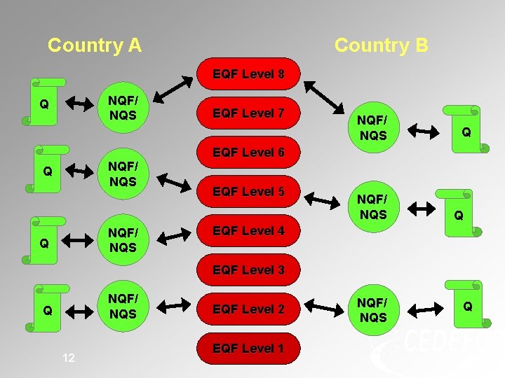 Country A Country B EQF Level 8 NQF/ NQS Q EQF Level 7 NQF/ Country A Country B EQF Level 8 NQF/ NQS Q EQF Level 7 NQF/
