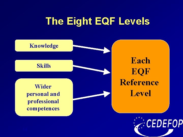 The Eight EQF Levels Knowledge Skills Wider personal and professional competences 14 Each EQF The Eight EQF Levels Knowledge Skills Wider personal and professional competences 14 Each EQF