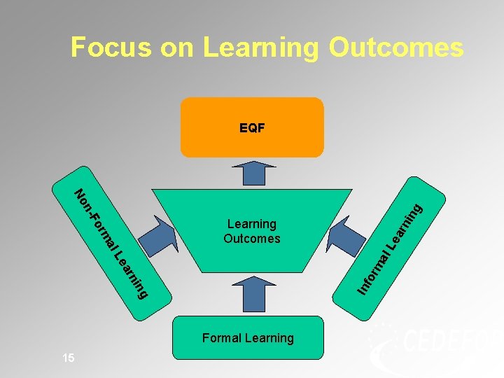 Focus on Learning Outcomes EQF ing rn ea Inf or rn ea L al Focus on Learning Outcomes EQF ing rn ea Inf or rn ea L al