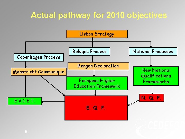 Actual pathway for 2010 objectives Lisbon Strategy Copenhagen Process Maastricht Communique Bologna Process Bergen Actual pathway for 2010 objectives Lisbon Strategy Copenhagen Process Maastricht Communique Bologna Process Bergen