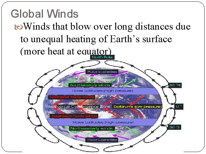 Global Winds that blow over long distances due to unequal heating of Earth’s surface