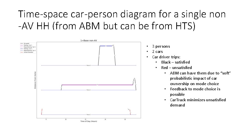 Time-space car-person diagram for a single non -AV HH (from ABM but can be Time-space car-person diagram for a single non -AV HH (from ABM but can be