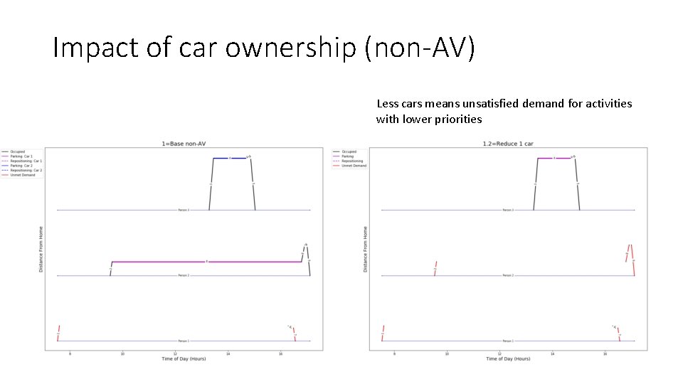 Impact of car ownership (non-AV) Less cars means unsatisfied demand for activities with lower Impact of car ownership (non-AV) Less cars means unsatisfied demand for activities with lower