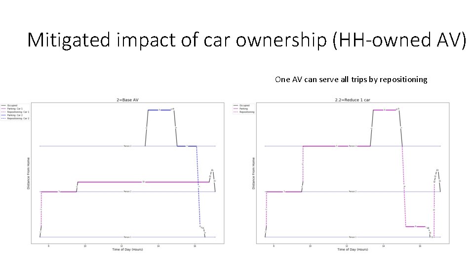 Mitigated impact of car ownership (HH-owned AV) One AV can serve all trips by Mitigated impact of car ownership (HH-owned AV) One AV can serve all trips by