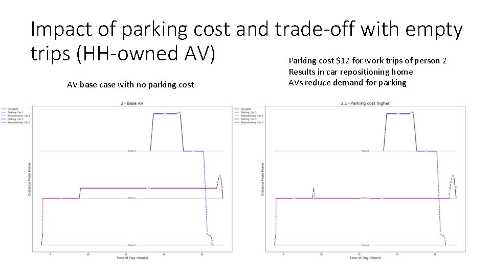 Impact of parking cost and trade-off with empty trips (HH-owned AV) Parking cost $12 Impact of parking cost and trade-off with empty trips (HH-owned AV) Parking cost $12