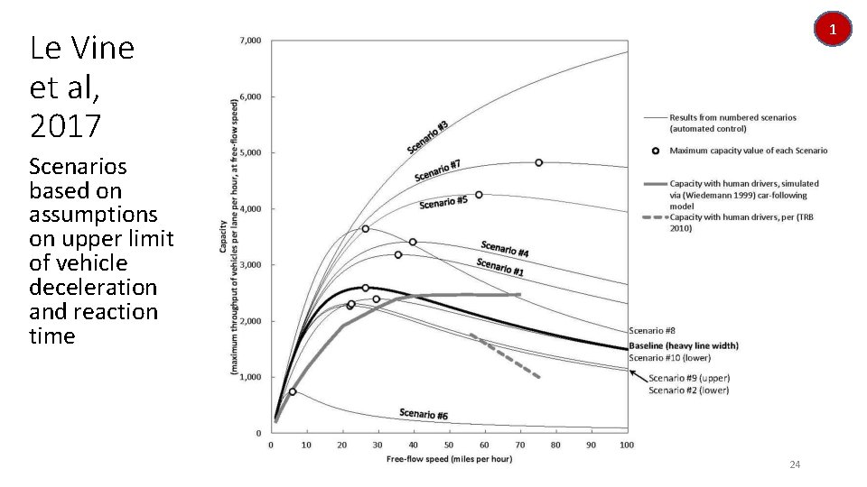 1 Le Vine et al, 2017 Scenarios based on assumptions on upper limit of 1 Le Vine et al, 2017 Scenarios based on assumptions on upper limit of