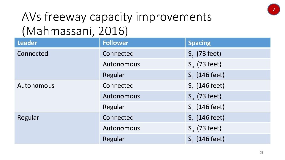 2 AVs freeway capacity improvements (Mahmassani, 2016) Leader Connected Follower Connected Autonomous Regular Spacing 2 AVs freeway capacity improvements (Mahmassani, 2016) Leader Connected Follower Connected Autonomous Regular Spacing