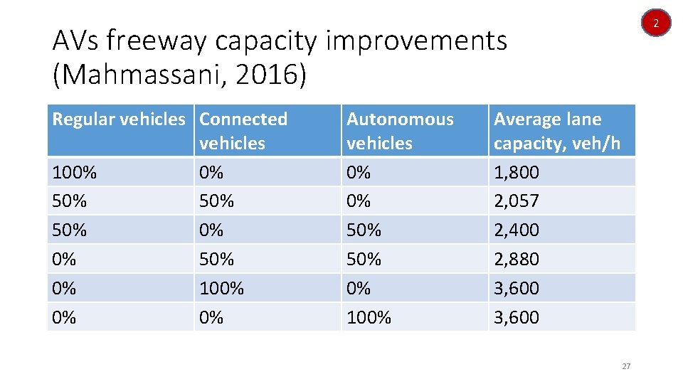 2 AVs freeway capacity improvements (Mahmassani, 2016) Regular vehicles Connected vehicles 100% 0% 50% 2 AVs freeway capacity improvements (Mahmassani, 2016) Regular vehicles Connected vehicles 100% 0% 50%