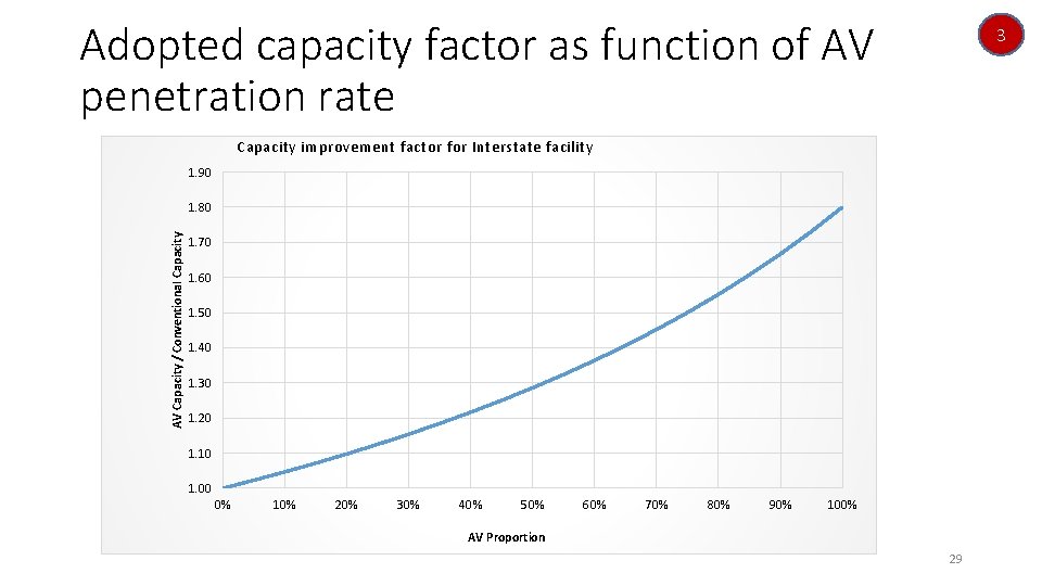 Adopted capacity factor as function of AV penetration rate 3 Capacity improvement factor for Adopted capacity factor as function of AV penetration rate 3 Capacity improvement factor for