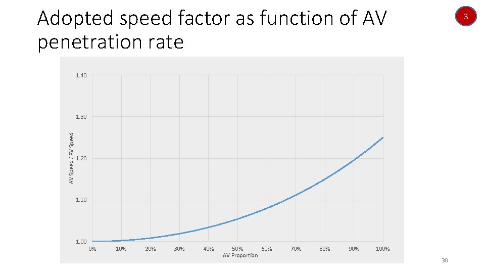 Adopted speed factor as function of AV penetration rate 3 1. 40 AV Speed Adopted speed factor as function of AV penetration rate 3 1. 40 AV Speed