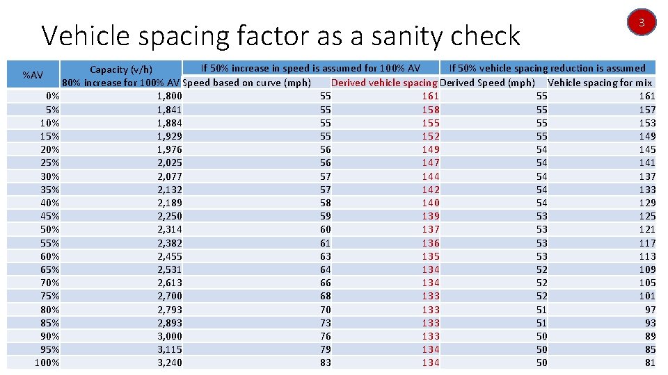 Vehicle spacing factor as a sanity check 3 If 50% increase in speed is Vehicle spacing factor as a sanity check 3 If 50% increase in speed is