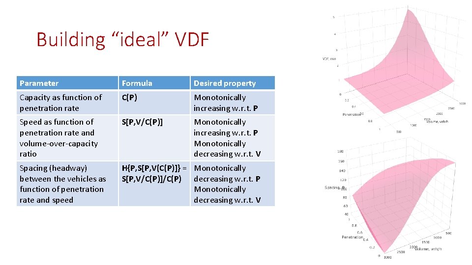 Building “ideal” VDF Parameter Formula Desired property Capacity as function of penetration rate C(P) Building “ideal” VDF Parameter Formula Desired property Capacity as function of penetration rate C(P)
