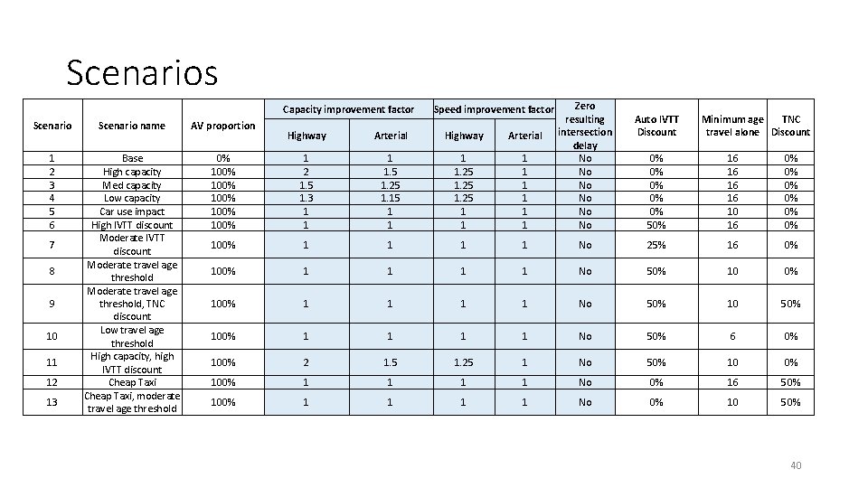 Scenarios Highway Arterial 0% 100% 100% 1 2 1. 5 1. 3 1 1. Scenarios Highway Arterial 0% 100% 100% 1 2 1. 5 1. 3 1 1.