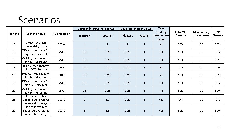 Scenarios Capacity improvement factor Scenario 14 15 16 17 18 19 20 21 22 Scenarios Capacity improvement factor Scenario 14 15 16 17 18 19 20 21 22