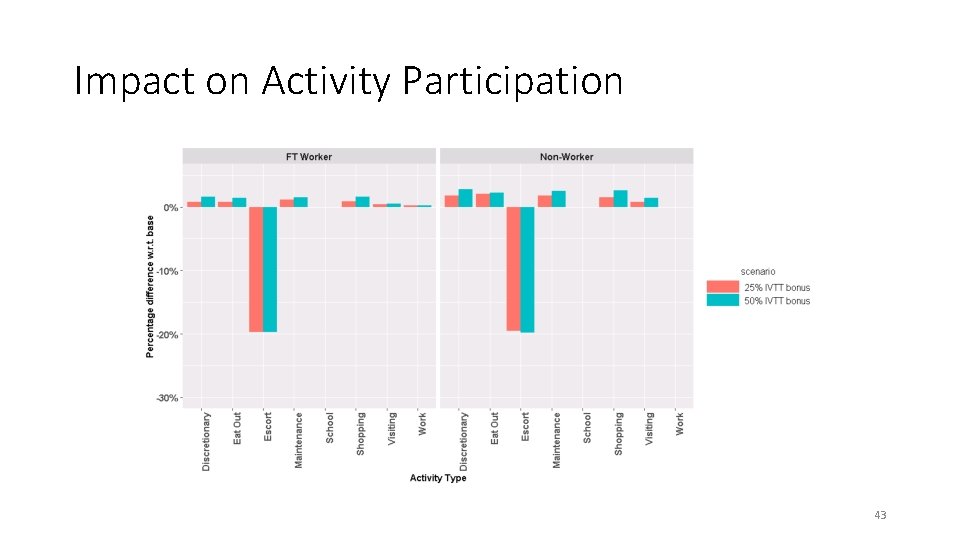 Impact on Activity Participation 43 Impact on Activity Participation 43