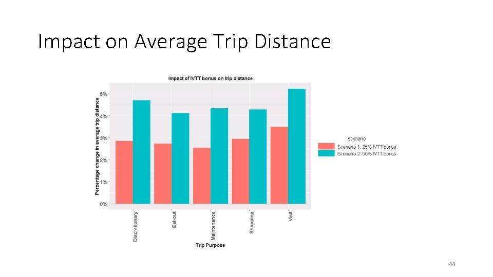 Impact on Average Trip Distance 44 Impact on Average Trip Distance 44