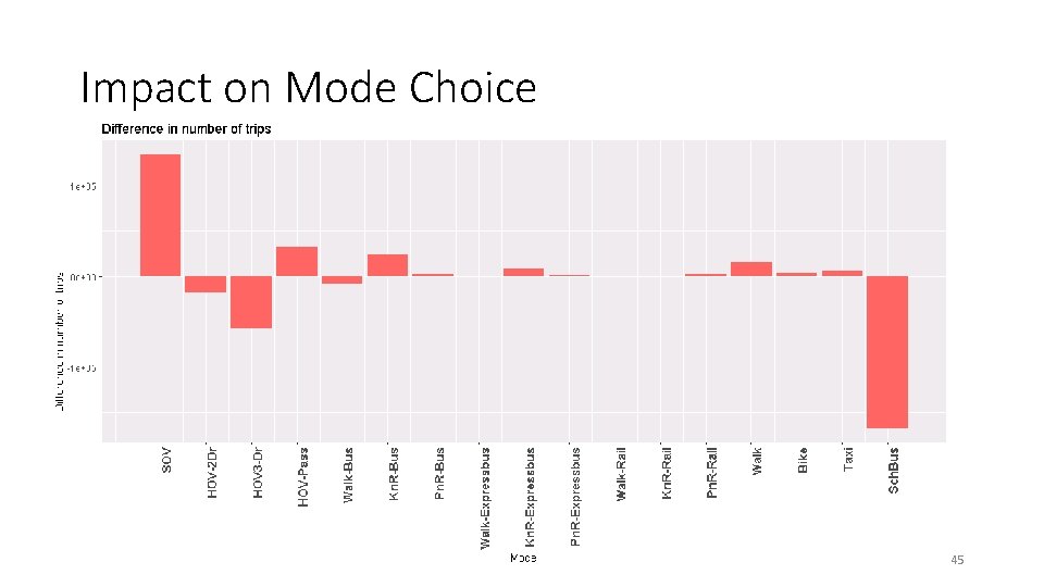 Impact on Mode Choice 45 Impact on Mode Choice 45
