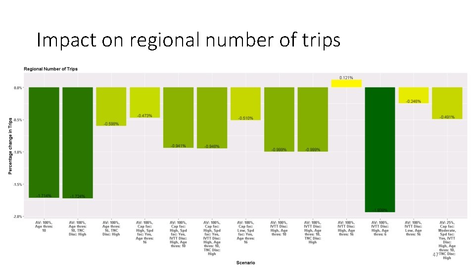 Impact on regional number of trips 47 Impact on regional number of trips 47