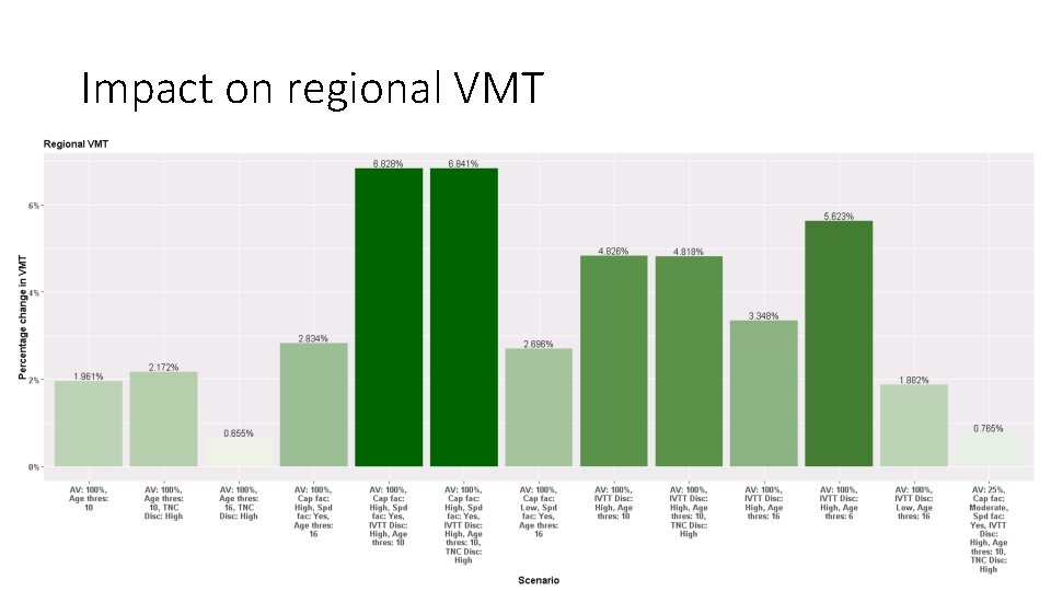 Impact on regional VMT 48 Impact on regional VMT 48