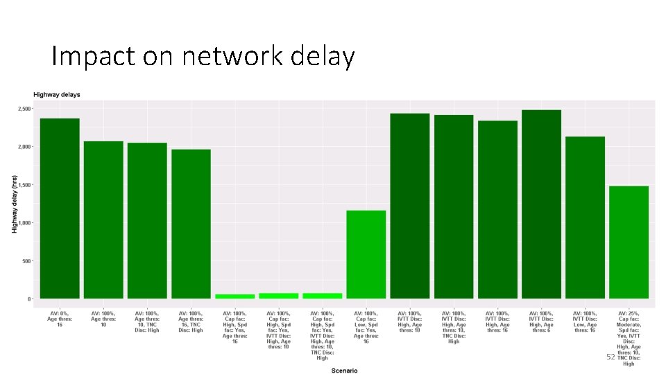 Impact on network delay 52 Impact on network delay 52