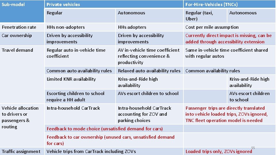 Sub-model Private vehicles For-Hire-Vehicles (TNCs) Regular Autonomous Regular (taxi, Uber) Penetration rate HHs non-adopters Sub-model Private vehicles For-Hire-Vehicles (TNCs) Regular Autonomous Regular (taxi, Uber) Penetration rate HHs non-adopters