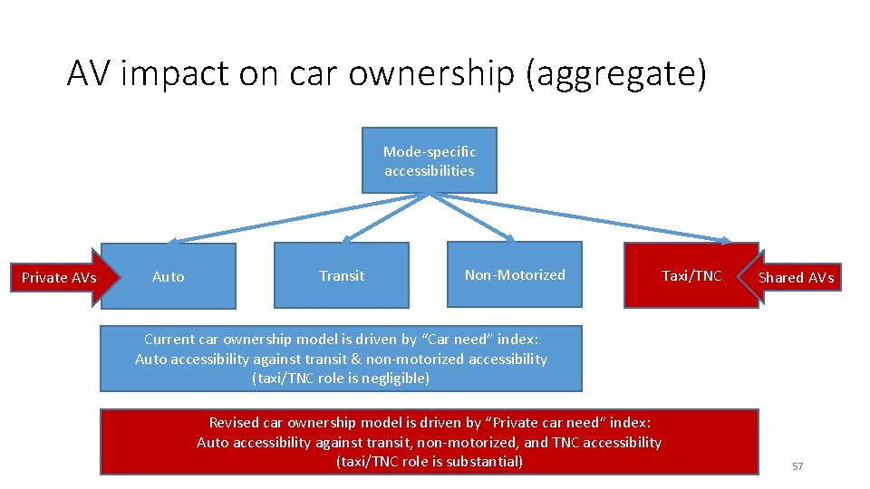 AV impact on car ownership (aggregate) Mode-specific accessibilities Private AVs Auto Transit Non-Motorized Taxi/TNC AV impact on car ownership (aggregate) Mode-specific accessibilities Private AVs Auto Transit Non-Motorized Taxi/TNC
