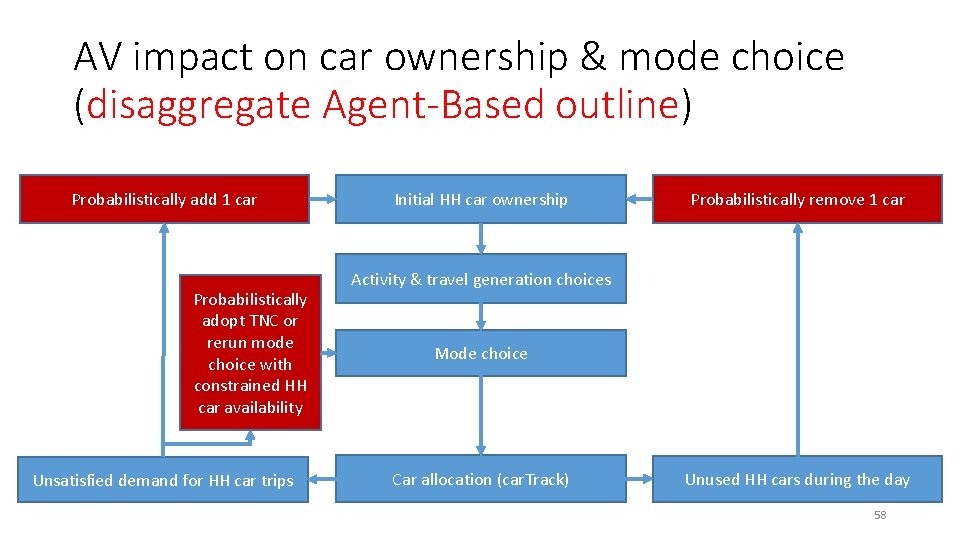 AV impact on car ownership & mode choice (disaggregate Agent-Based outline) Probabilistically add 1 AV impact on car ownership & mode choice (disaggregate Agent-Based outline) Probabilistically add 1