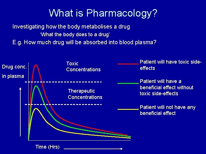 What is Pharmacology? Investigating how the body metabolises a drug ‘What the body does