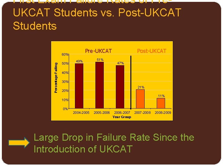 First Exam Failure Rates of Pre. UKCAT Students vs. Post-UKCAT Students Percentage Failing 50%