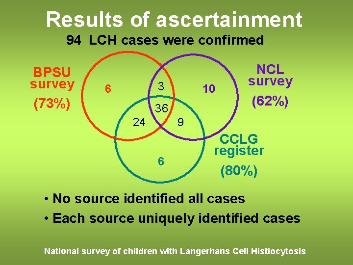 Results of ascertainment 94 LCH cases were confirmed BPSU survey (73%) 3 6 10