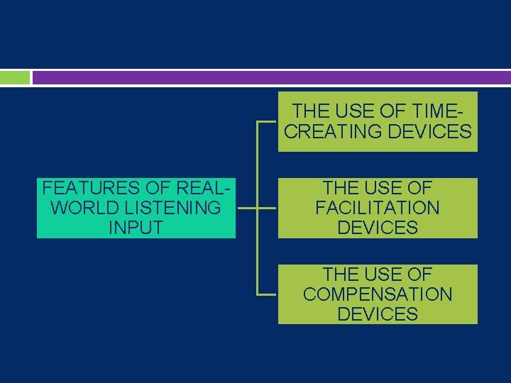 THE USE OF TIMECREATING DEVICES FEATURES OF REALWORLD LISTENING INPUT THE USE OF FACILITATION