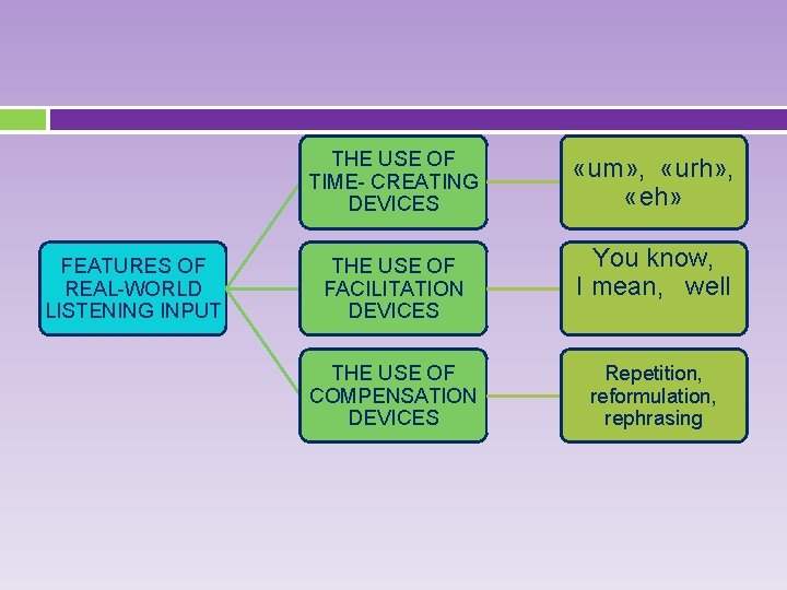 THE USE OF TIME- CREATING DEVICES FEATURES OF REAL-WORLD LISTENING INPUT THE USE OF