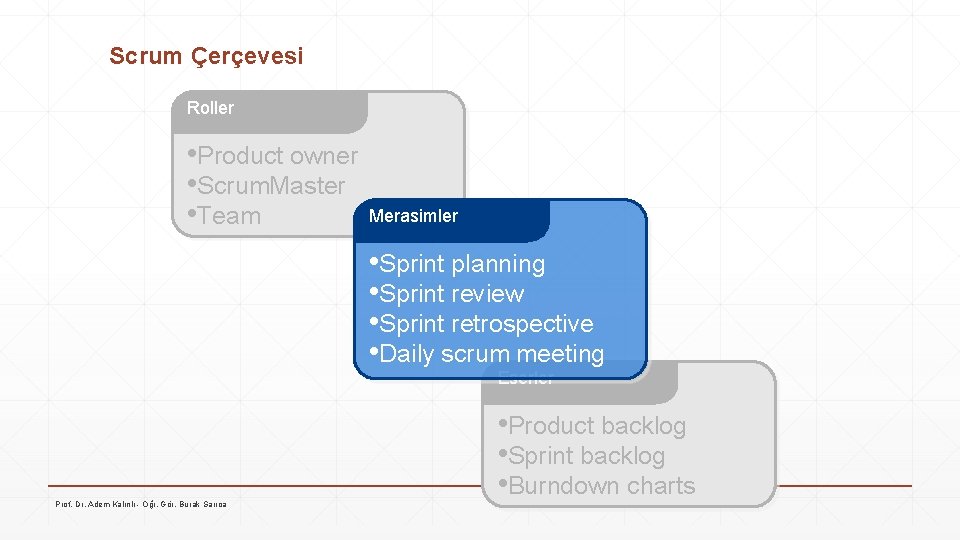 Scrum Çerçevesi Roller • Product owner • Scrum. Master • Team Merasimler • Sprint