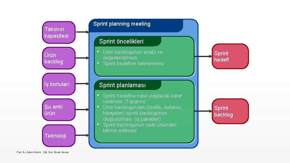 Takımın kapasitesi Ürün backlog Sprint planning meeting Sprint öncelikleri • • İş konuları •