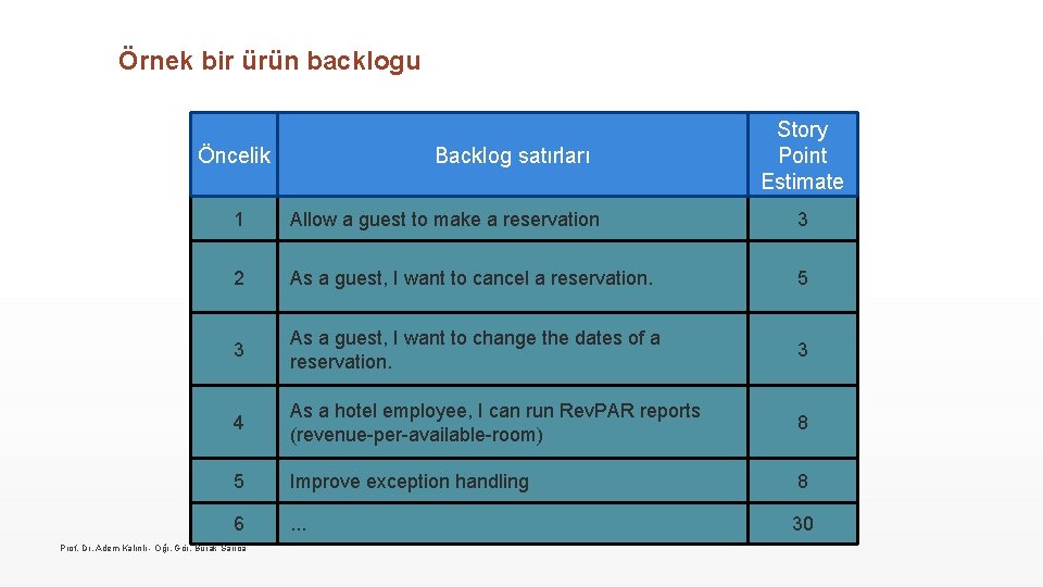 Örnek bir ürün backlogu Öncelik Backlog satırları Story Point Estimate 1 Allow a guest