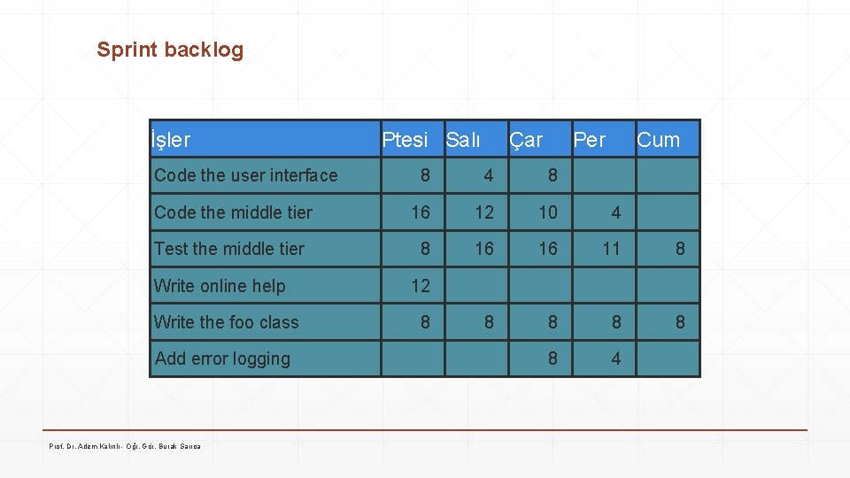 Sprint backlog İşler Code the user interface Ptesi Salı Çar Per Cum 8 4