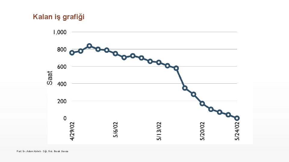 Saat Kalan iş grafiği Prof. Dr. Adem Kalınlı - Öğr. Gör. Burak Sarıca 