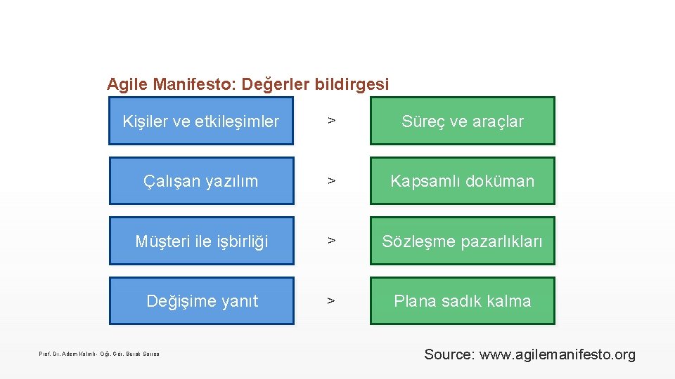 Agile Manifesto: Değerler bildirgesi Kişiler ve etkileşimler > Süreç ve araçlar Çalışan yazılım >