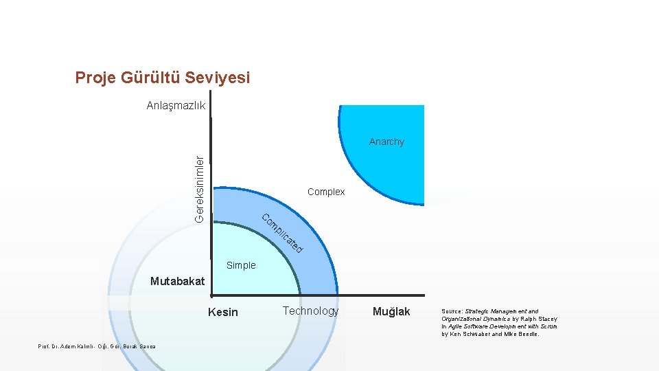 Proje Gürültü Seviyesi Anlaşmazlık Gereksinimler Anarchy Complex C om pl ic at ed Simple