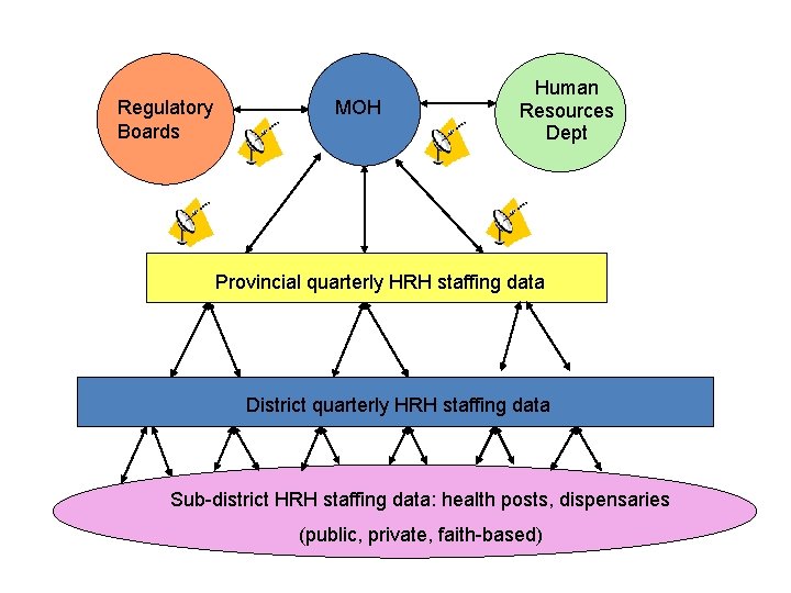 Regulatory Boards MOH Human Resources Dept Provincial quarterly HRH staffing data District quarterly HRH